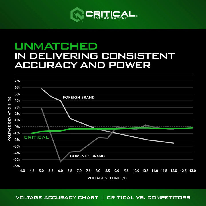 Black, rectangular Critical Connect V3 battery provides long-lasting power